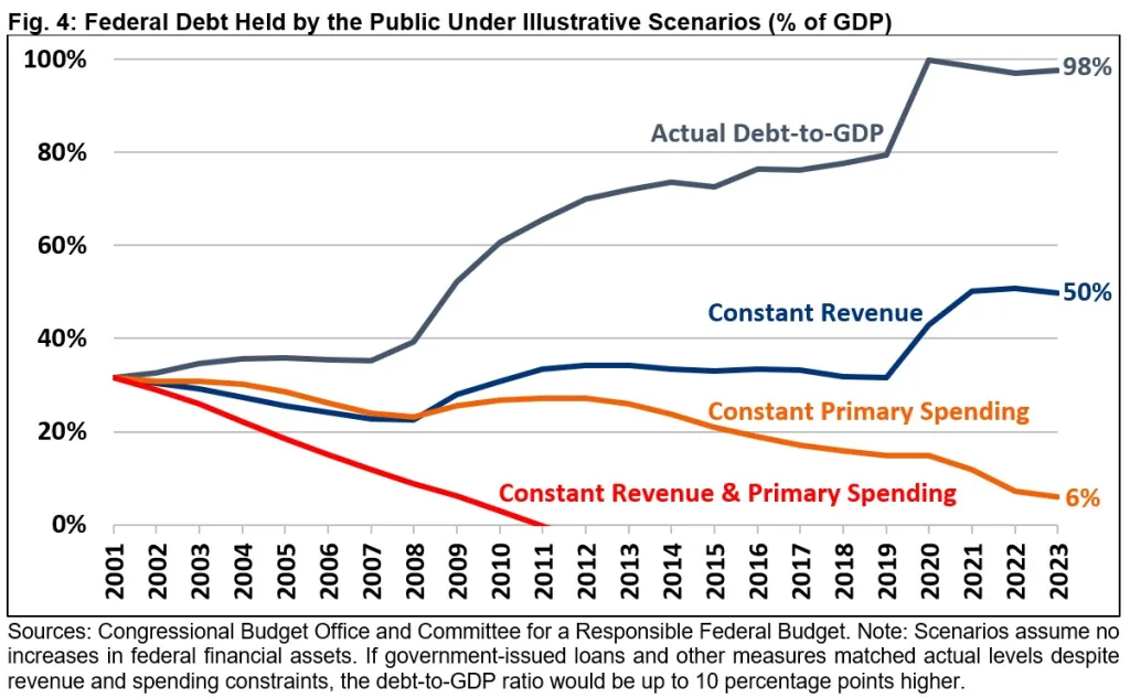 From Riches to Rags: Causes of Fiscal Deterioration Since 2001-Wed